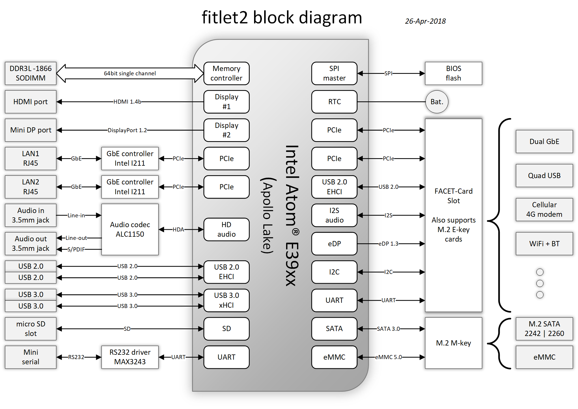 fitlet2 block diagram